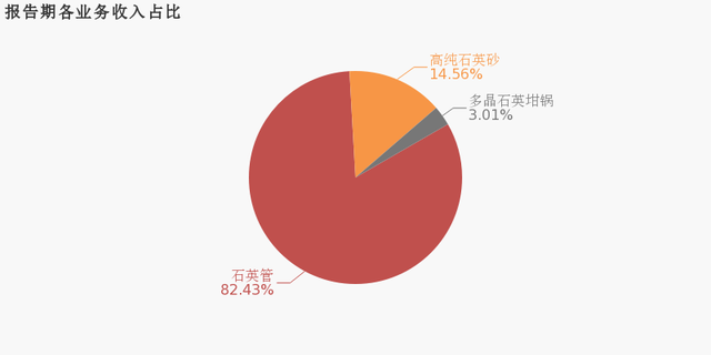 年產(chǎn)高純砂1.24萬(wàn)噸！石英股份2019年營(yíng)收6.2億元！