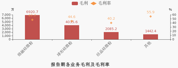 球形硅微粉市場(chǎng)需求增加，聯(lián)瑞新材2019年營(yíng)收3.2億元！