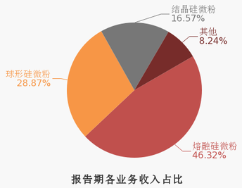 球形硅微粉市場(chǎng)需求增加，聯(lián)瑞新材2019年營(yíng)收3.2億元！