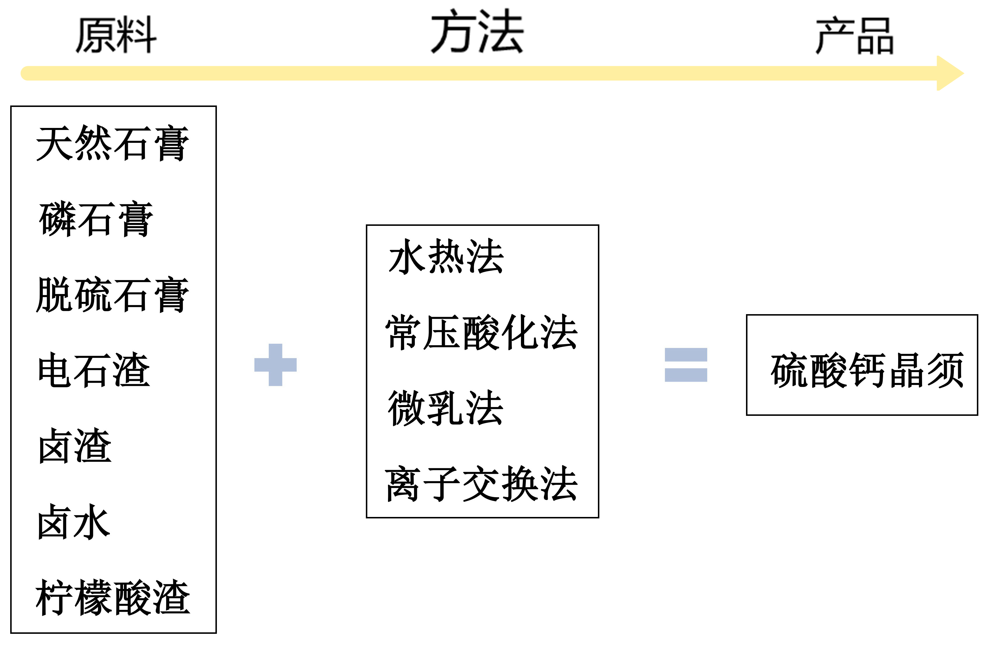 一文了解石膏晶須的生產(chǎn)、表面改性及應用