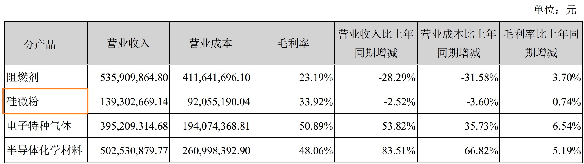 硅微粉產(chǎn)能增加200%！華飛電子2019年營(yíng)收1.39億元！