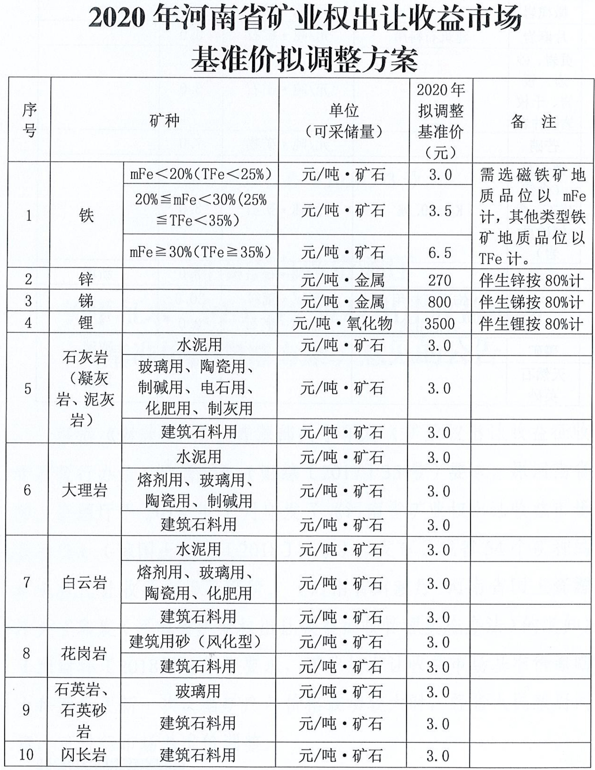 河南擬調整19種礦業(yè)權出讓收益市場(chǎng)基準價(jià)，涉及石英、長(cháng)石、白云巖、石灰巖…