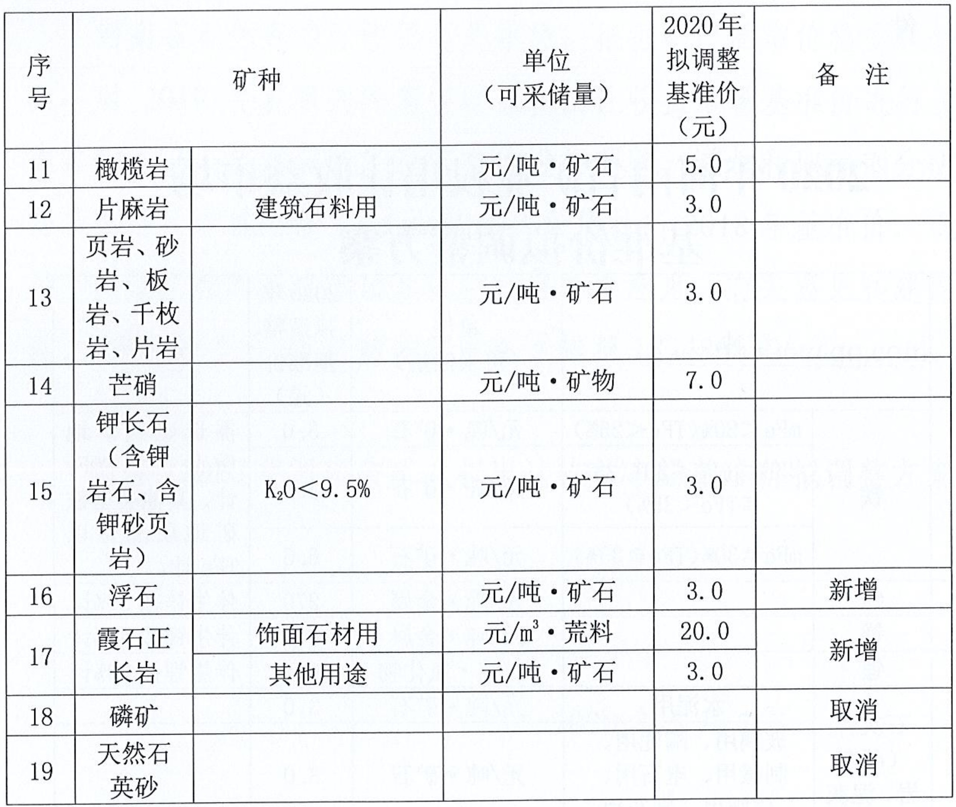 河南擬調整19種礦業(yè)權出讓收益市場(chǎng)基準價(jià)，涉及石英、長(cháng)石、白云巖、石灰巖…
