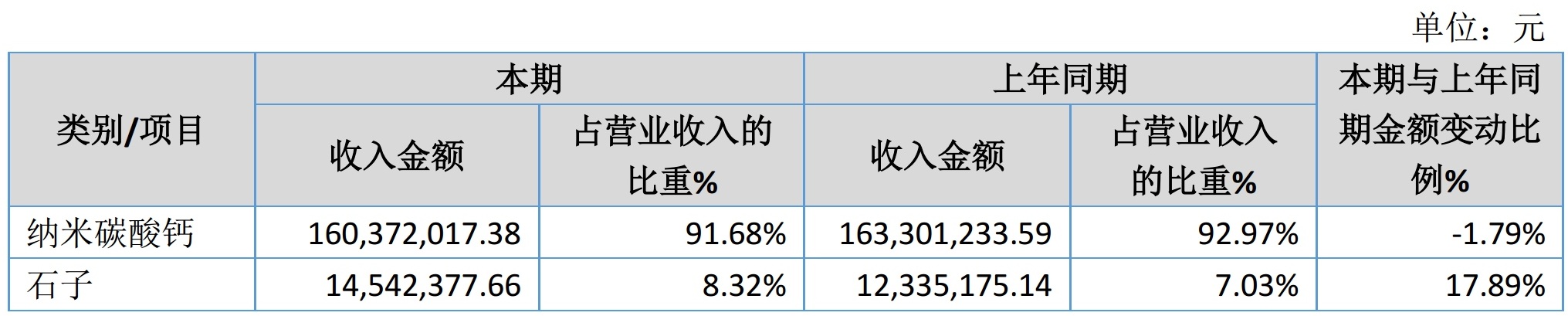 環(huán)保整改、石灰石上漲、納米鈣市場(chǎng)下行...山西蘭花納米2019年虧損3137萬(wàn)元！　　