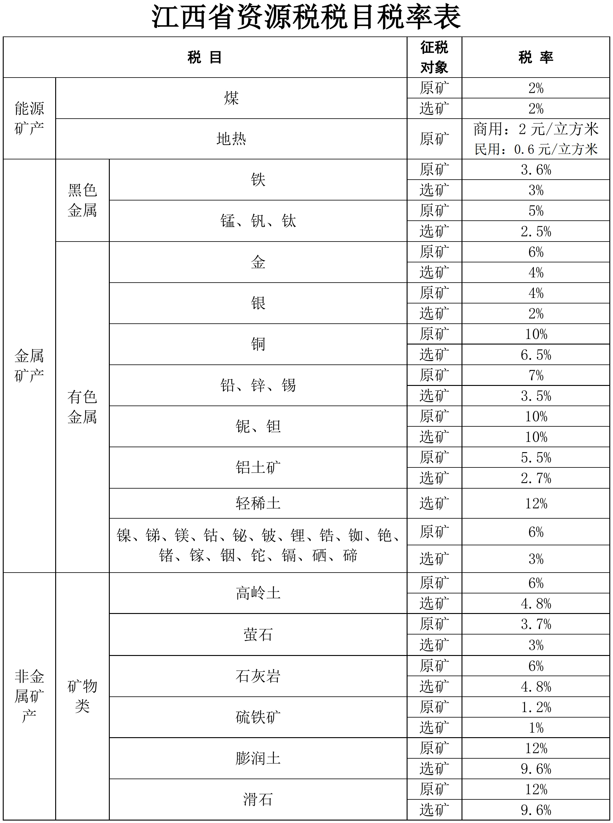 江西發(fā)布資源稅稅率，你的礦產(chǎn)品要交多少？