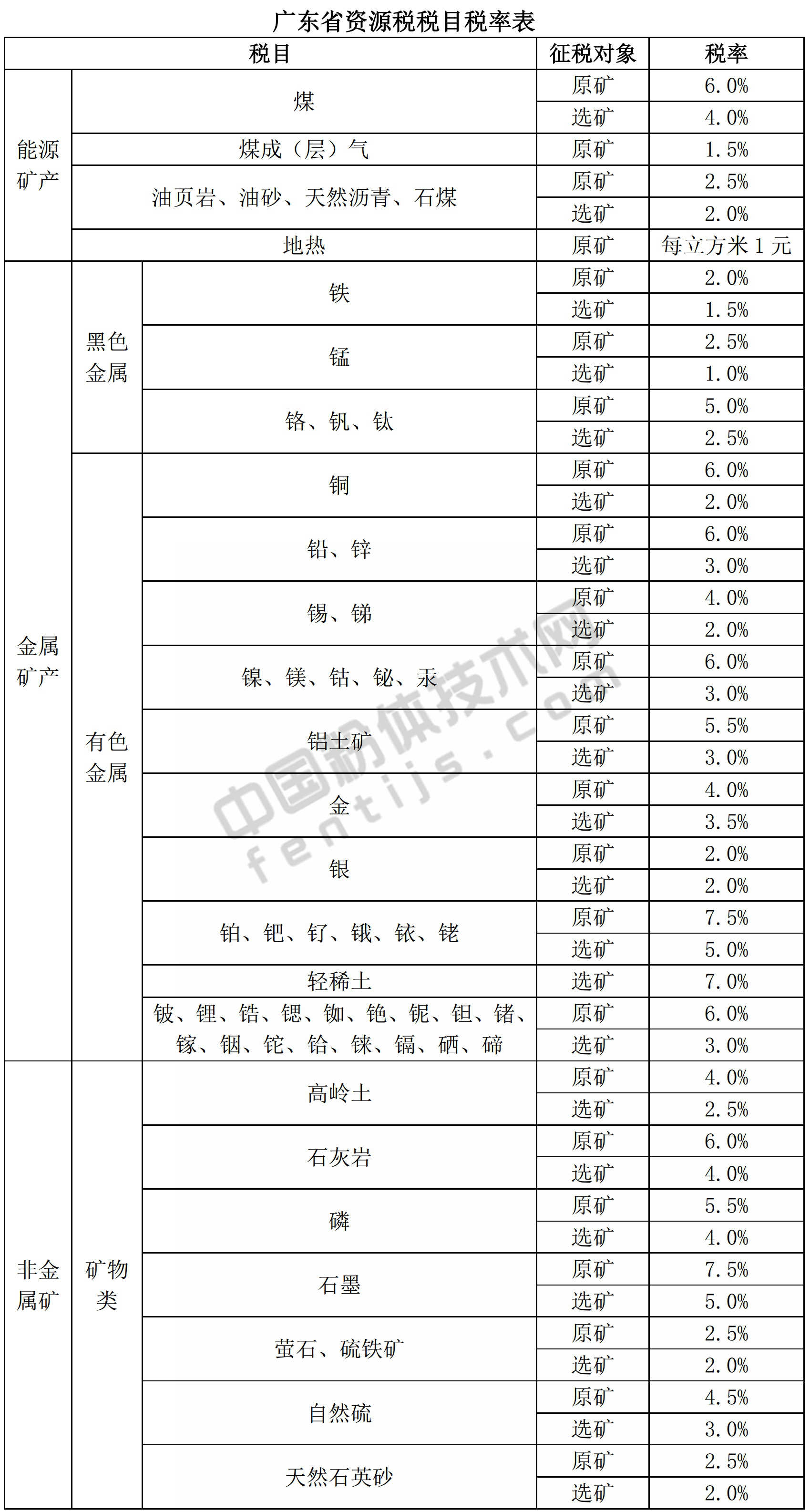 廣東發(fā)布資源稅稅率，9月1日施行