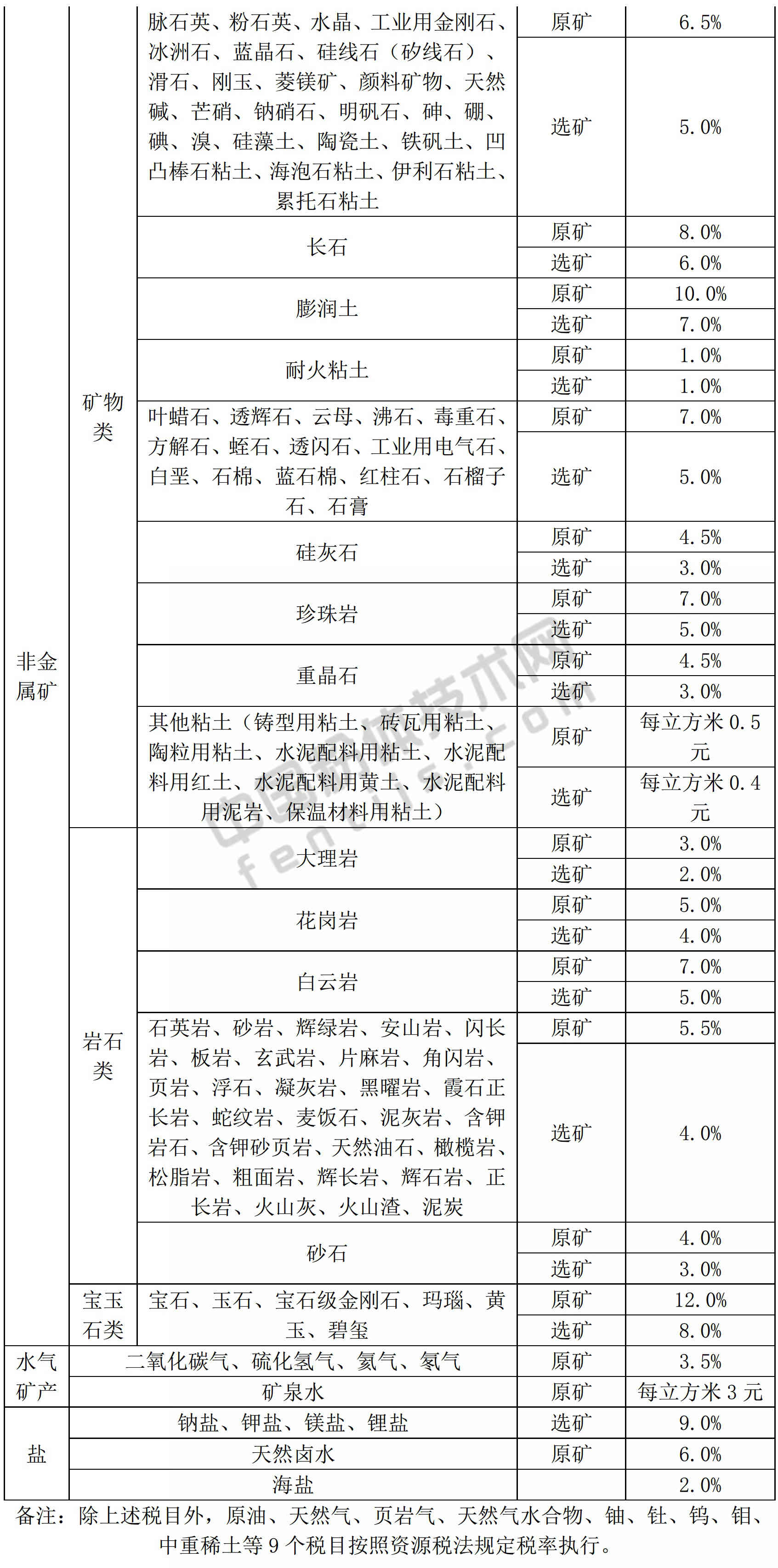 廣東發(fā)布資源稅稅率，9月1日施行