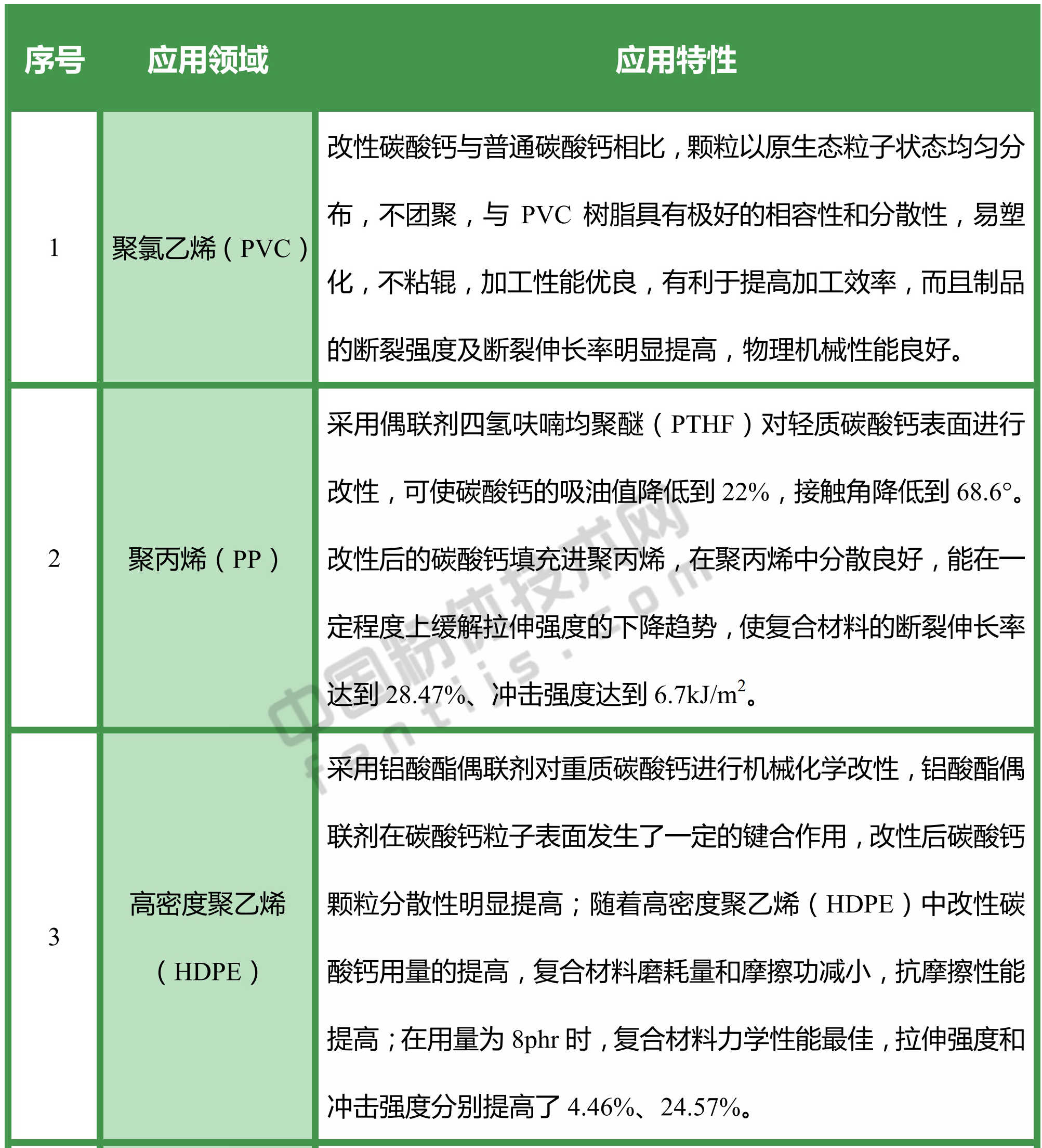 改性碳酸鈣，都能用于哪些領(lǐng)域？