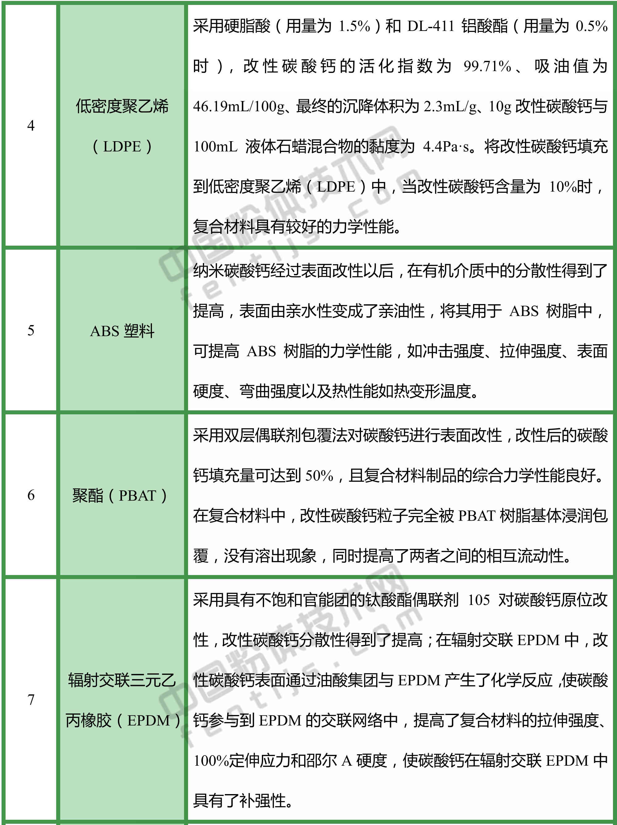 改性碳酸鈣，都能用于哪些領(lǐng)域？