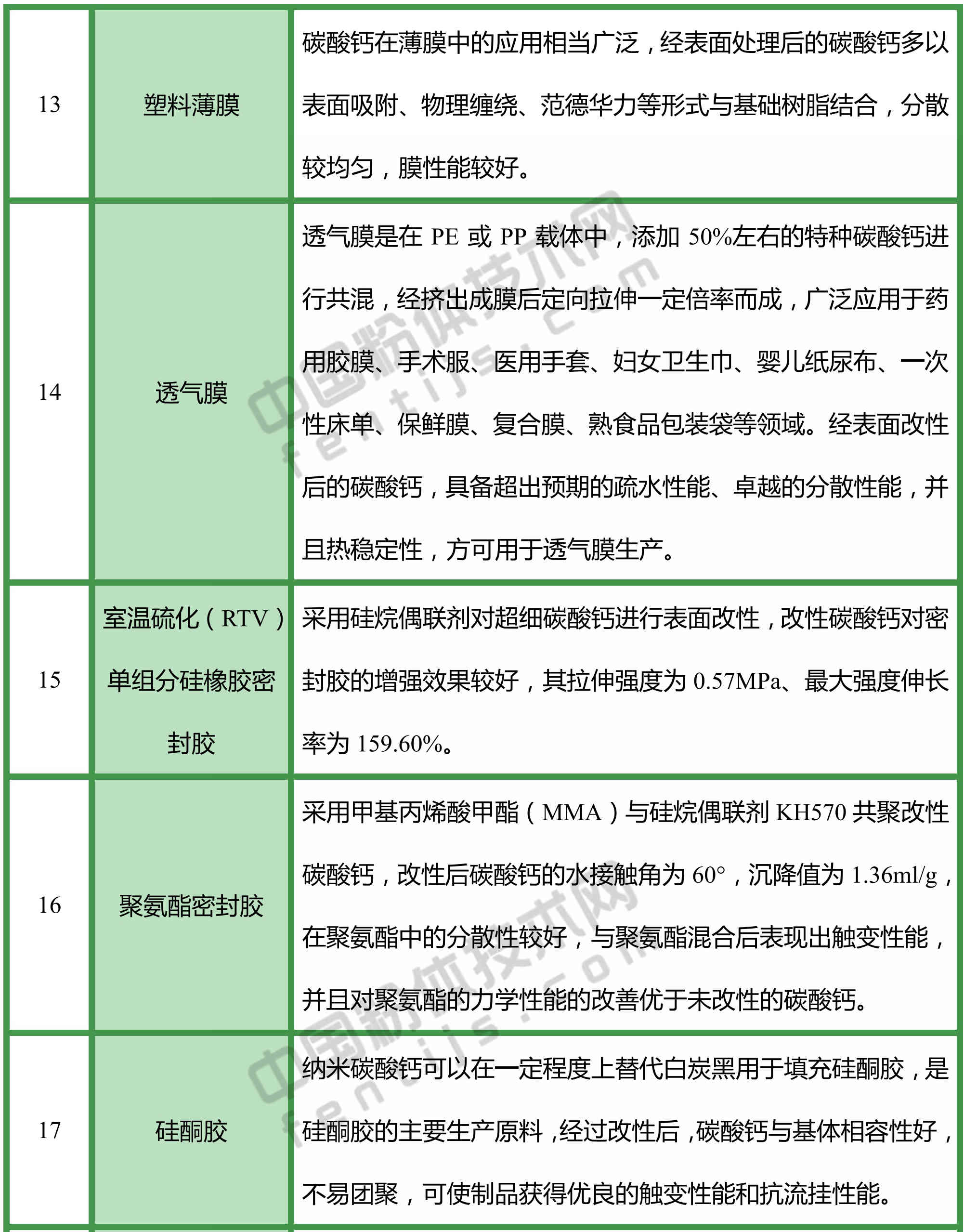 改性碳酸鈣，都能用于哪些領(lǐng)域？