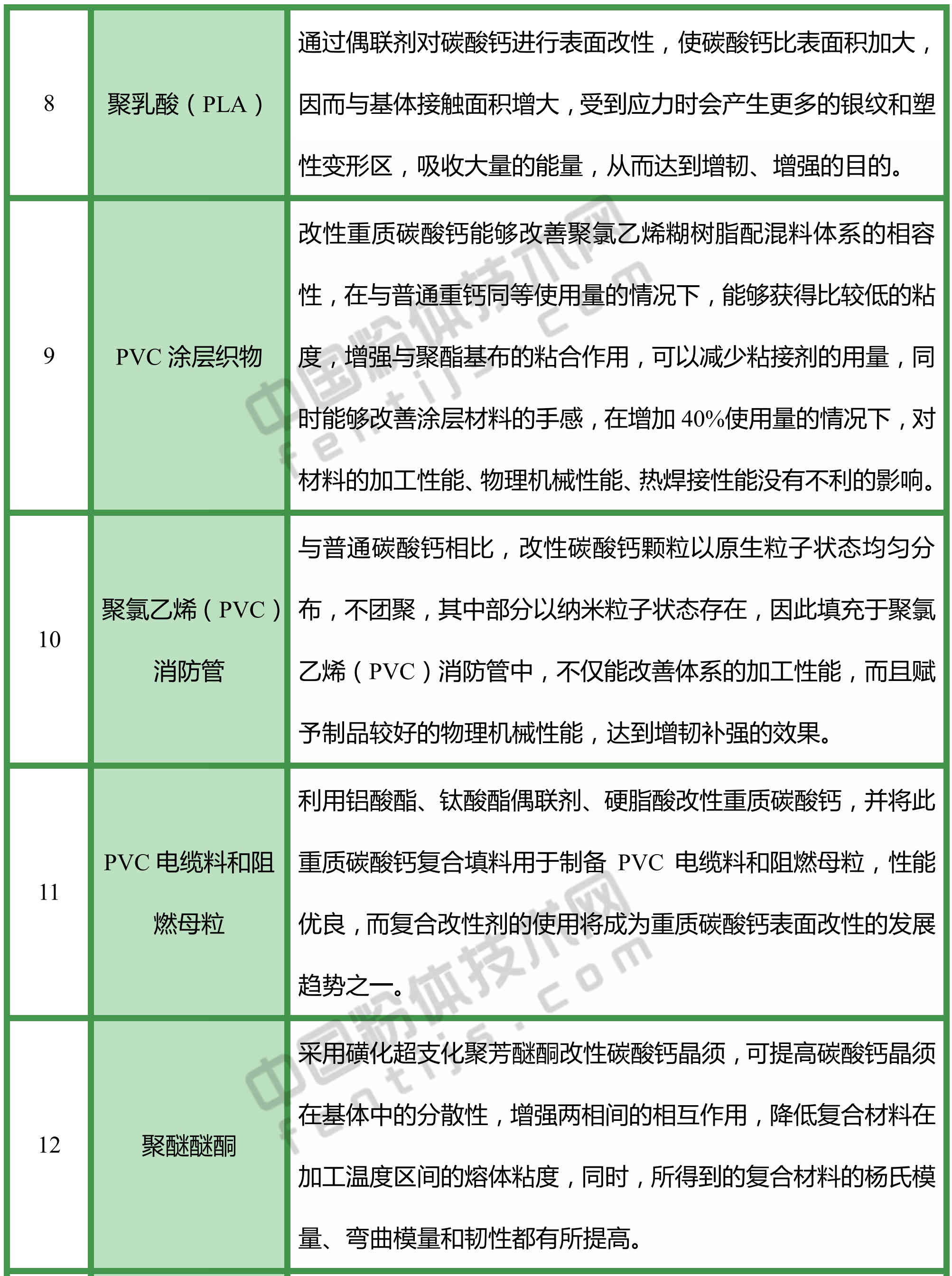 改性碳酸鈣，都能用于哪些領(lǐng)域？
