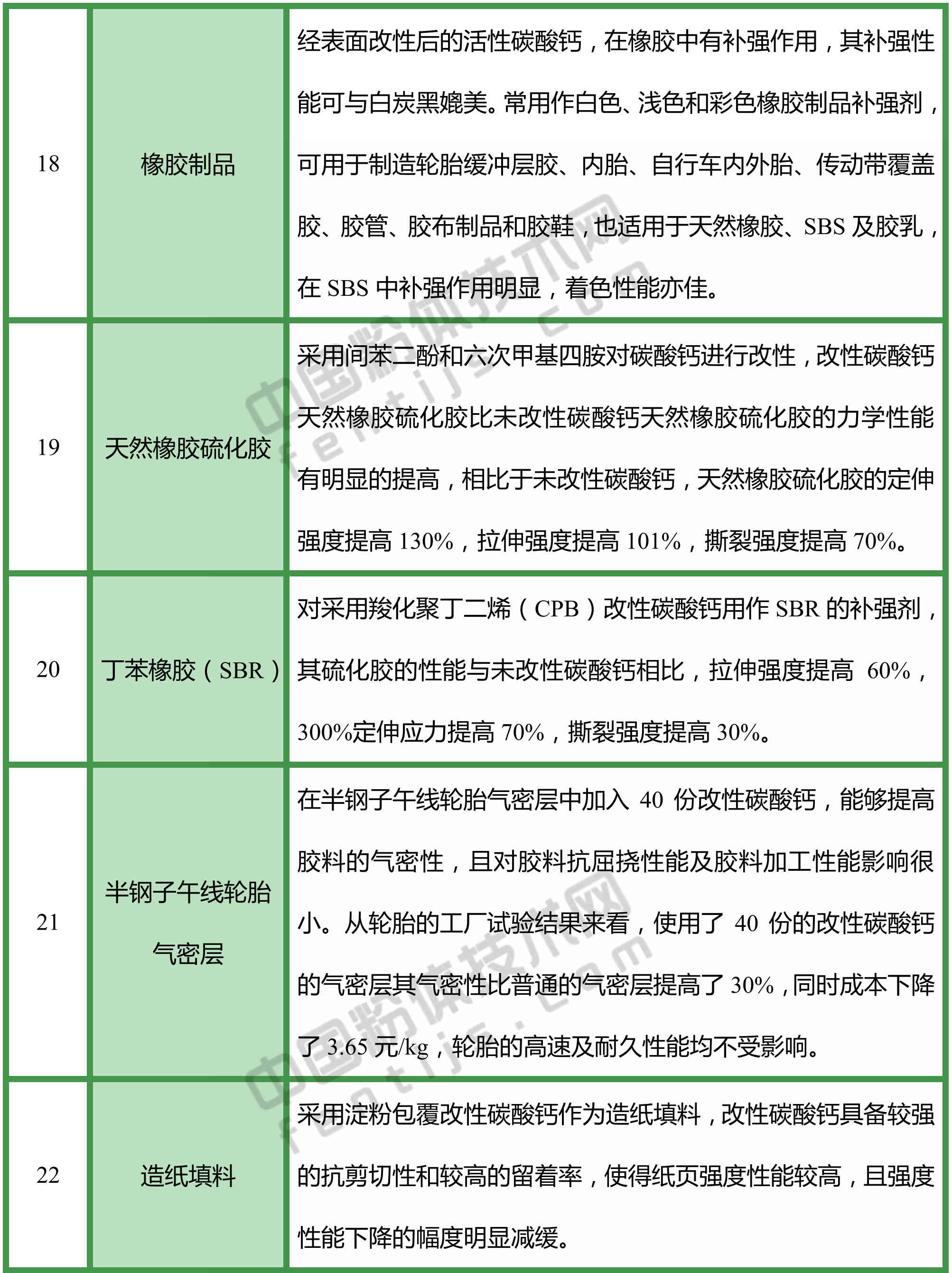 改性碳酸鈣，都能用于哪些領(lǐng)域？