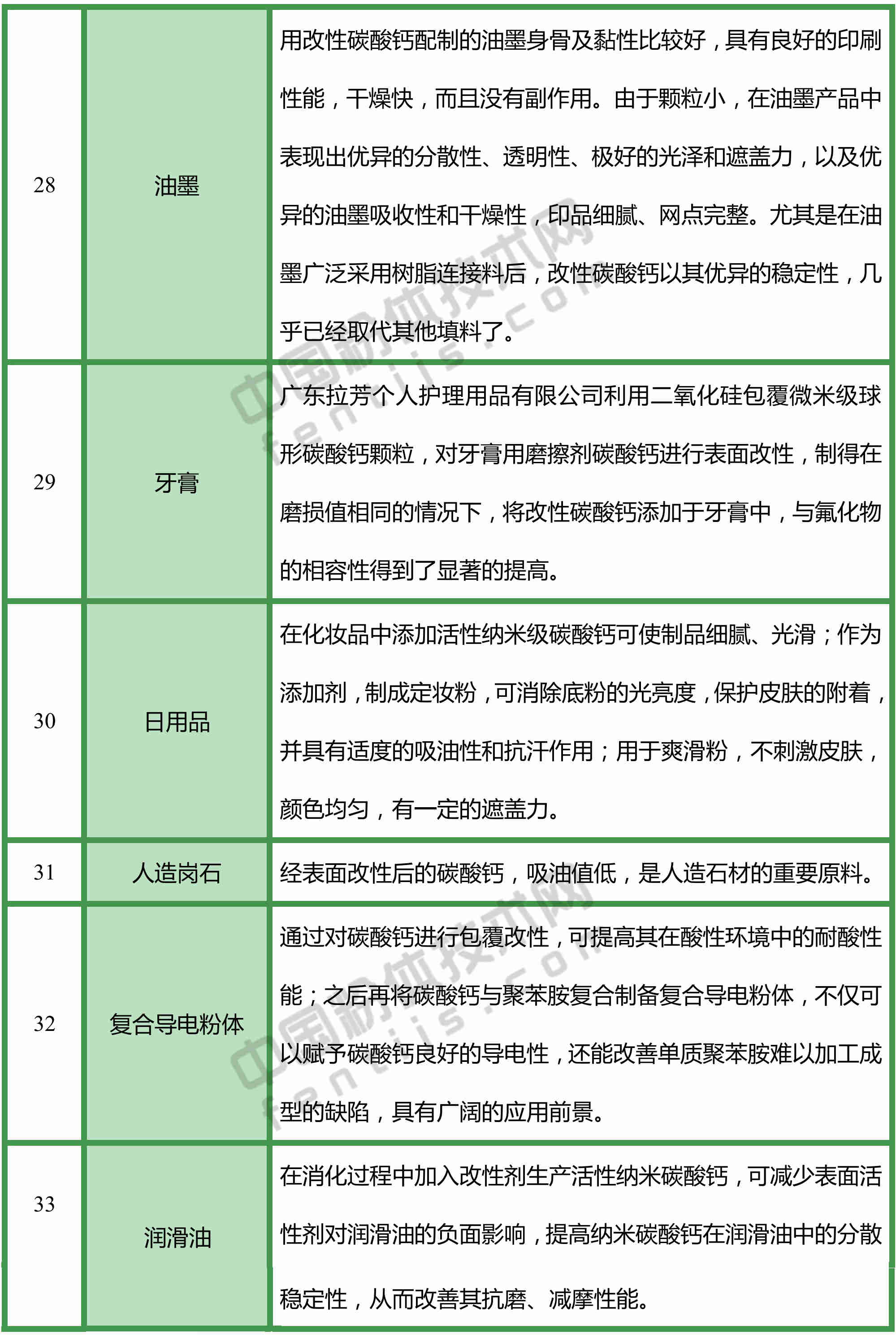 改性碳酸鈣，都能用于哪些領(lǐng)域？