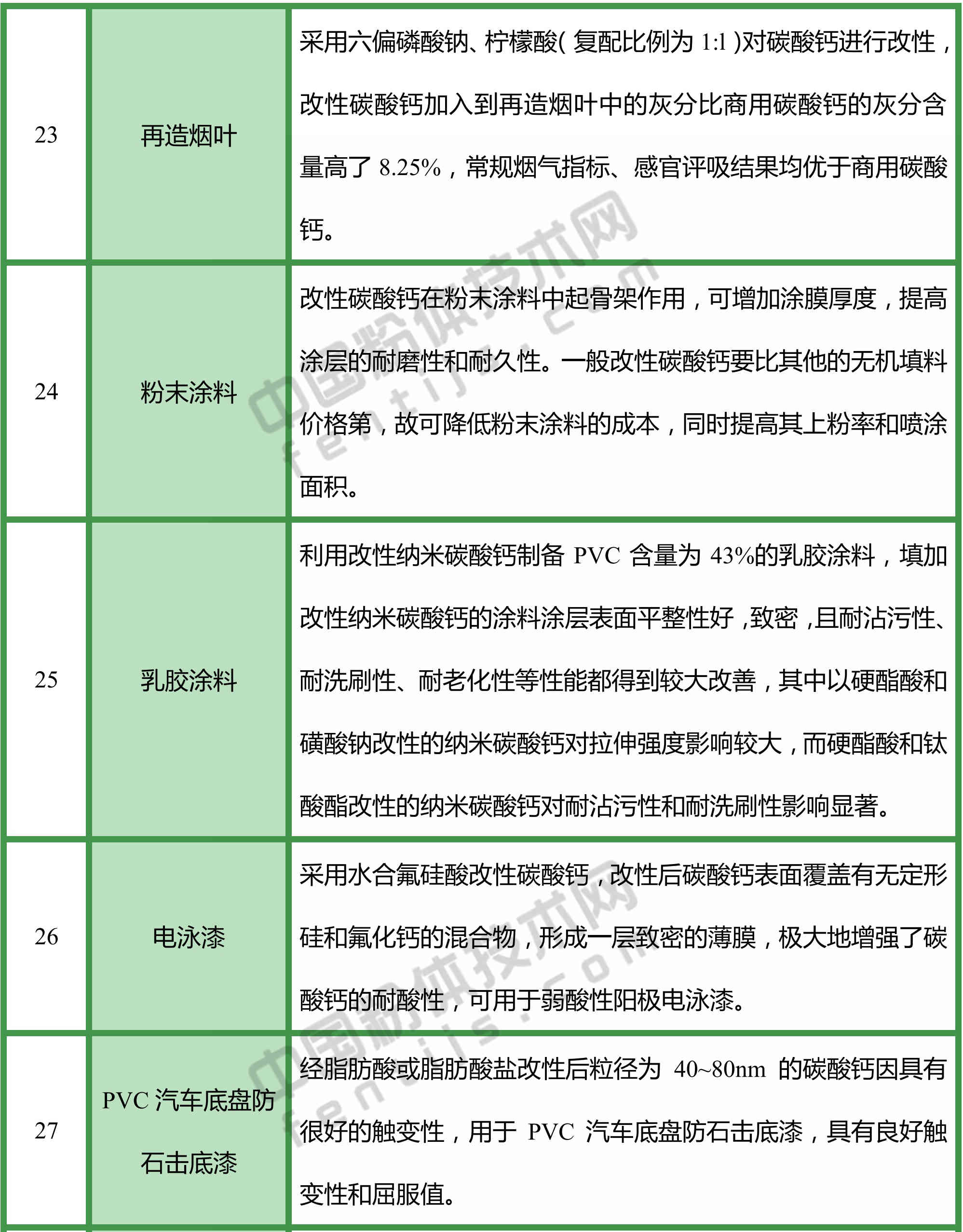 改性碳酸鈣，都能用于哪些領(lǐng)域？