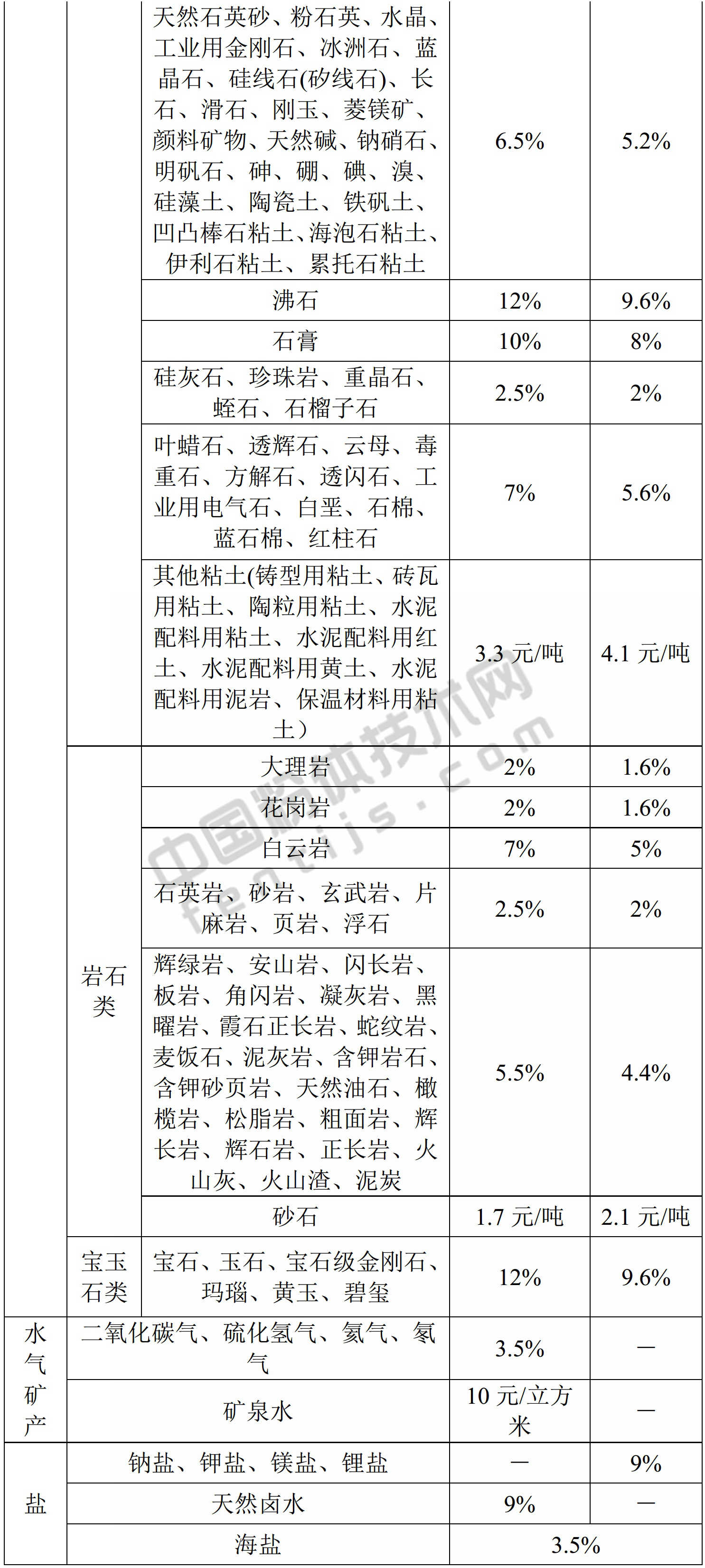 山西發(fā)布資源稅稅率，伴生礦、低品位礦、尾礦減征30%