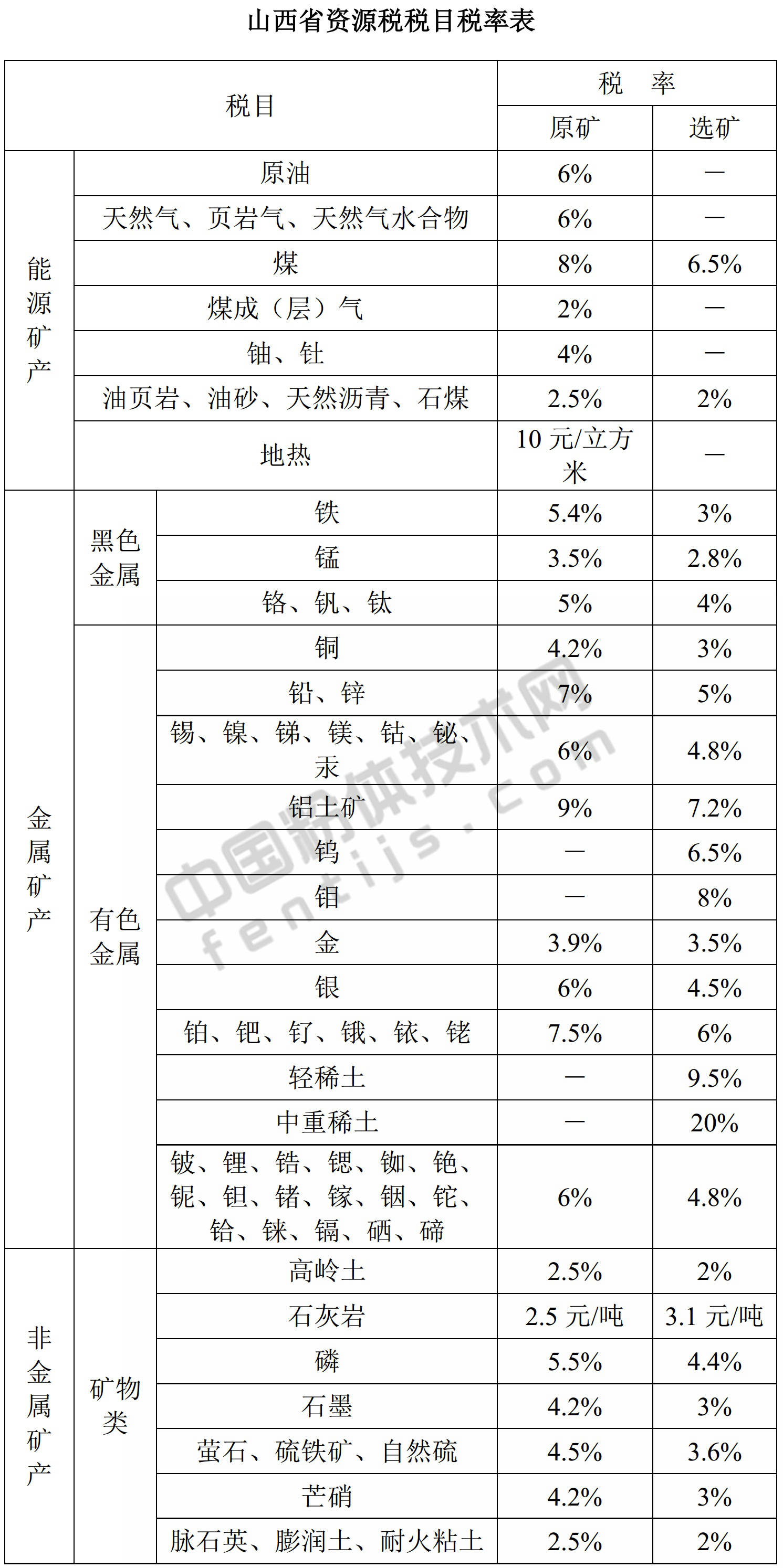 山西發(fā)布資源稅稅率，伴生礦、低品位礦、尾礦減征30%