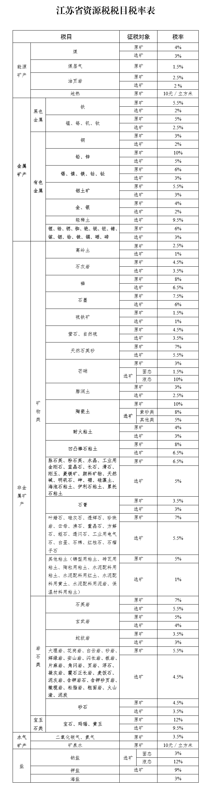 江蘇正式發(fā)布資源稅稅率，你的礦產(chǎn)品要交多少？