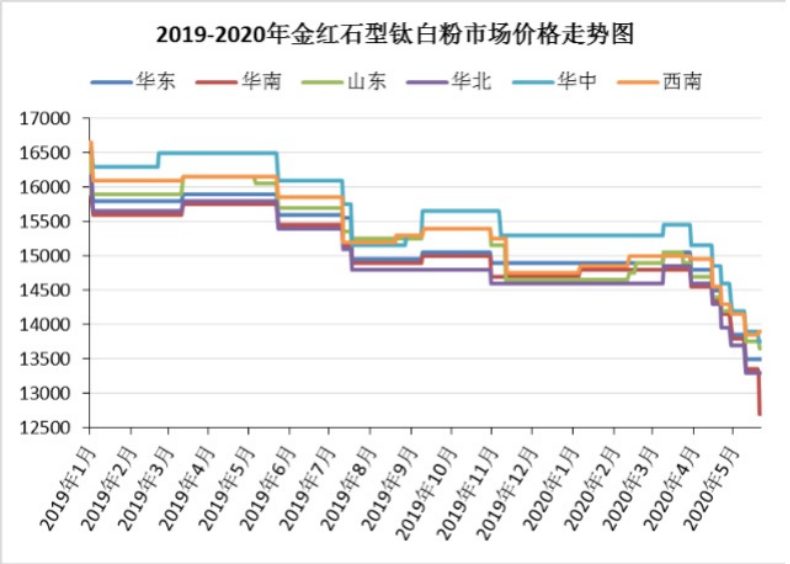 降幅近3000元，鈦白粉下半年行情如何走？