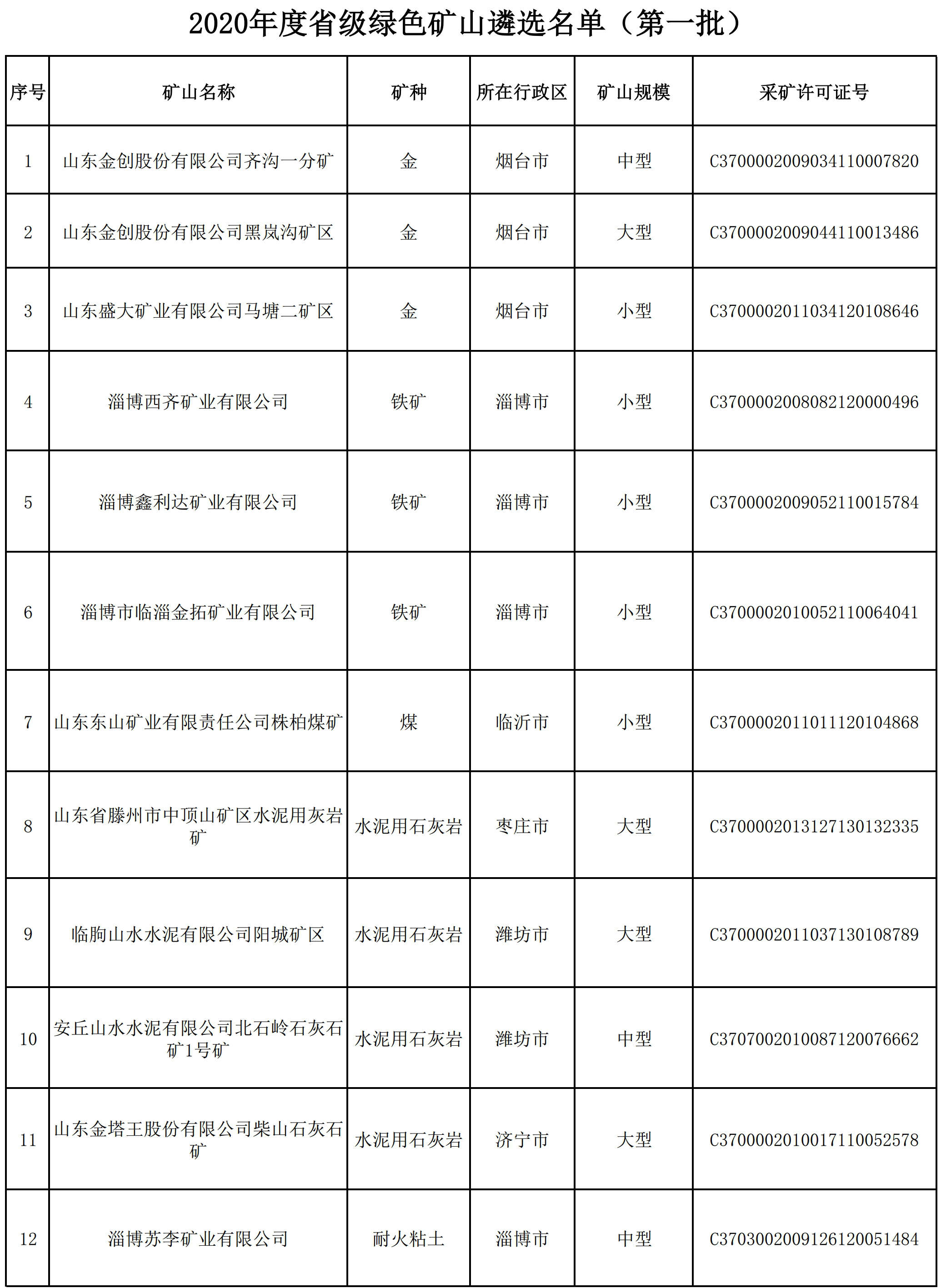 2020年山東首批省級綠色礦山名單公布，18家企業(yè)上榜