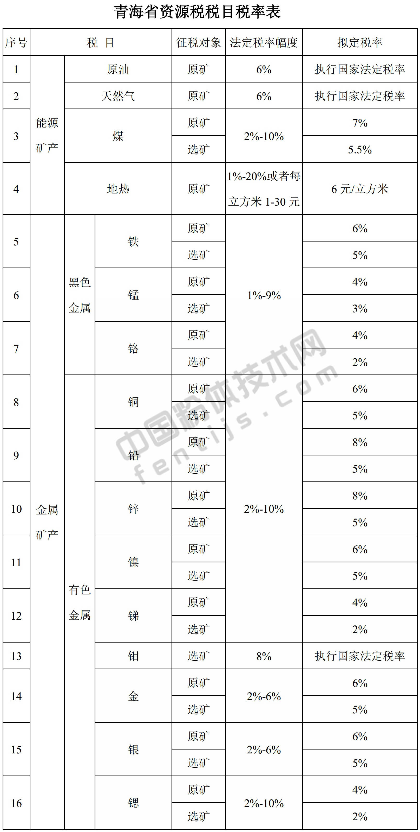 青海發(fā)布資源稅稅率，你的礦產(chǎn)品要交多少？