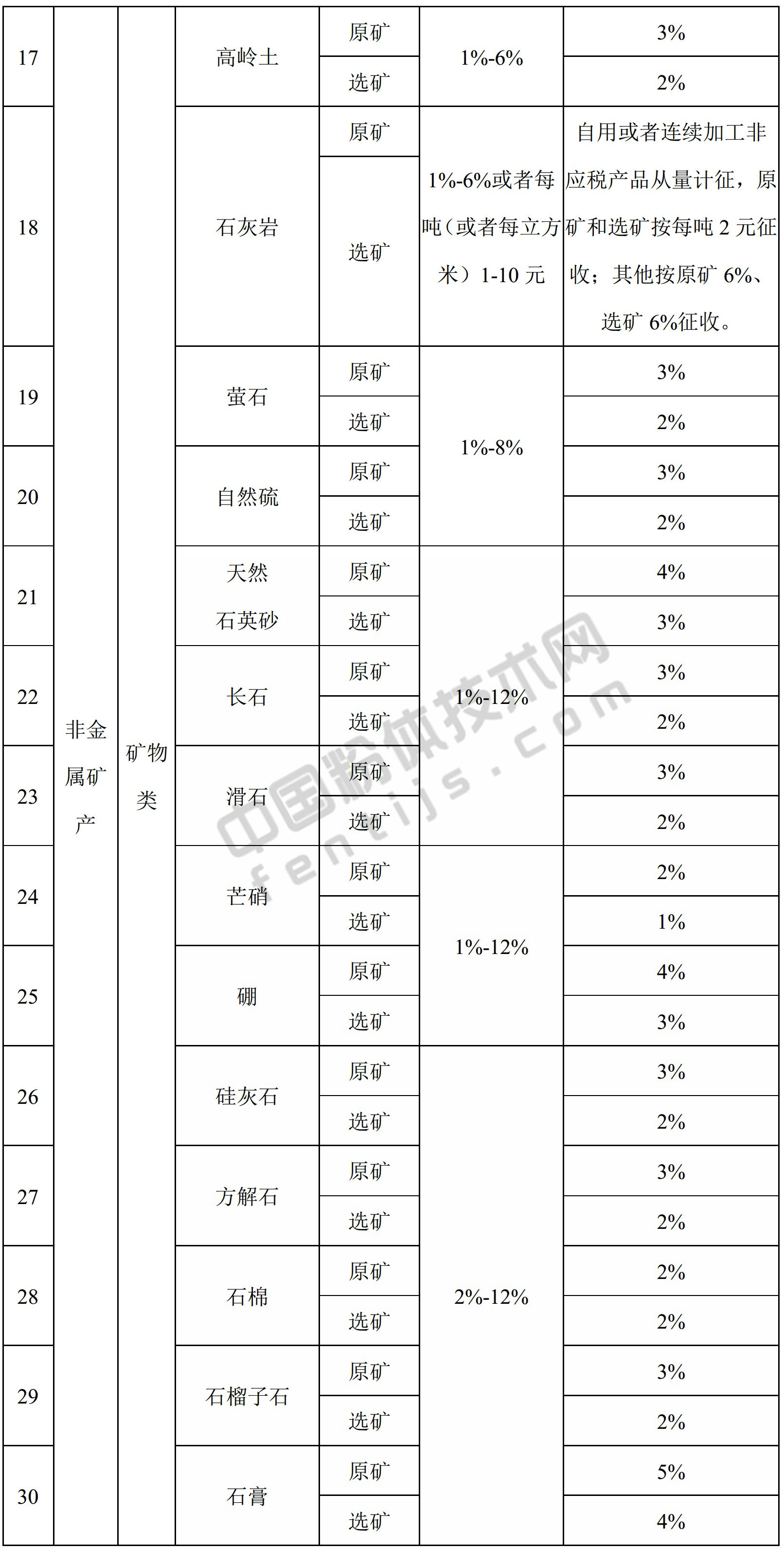 青海發(fā)布資源稅稅率，你的礦產(chǎn)品要交多少？