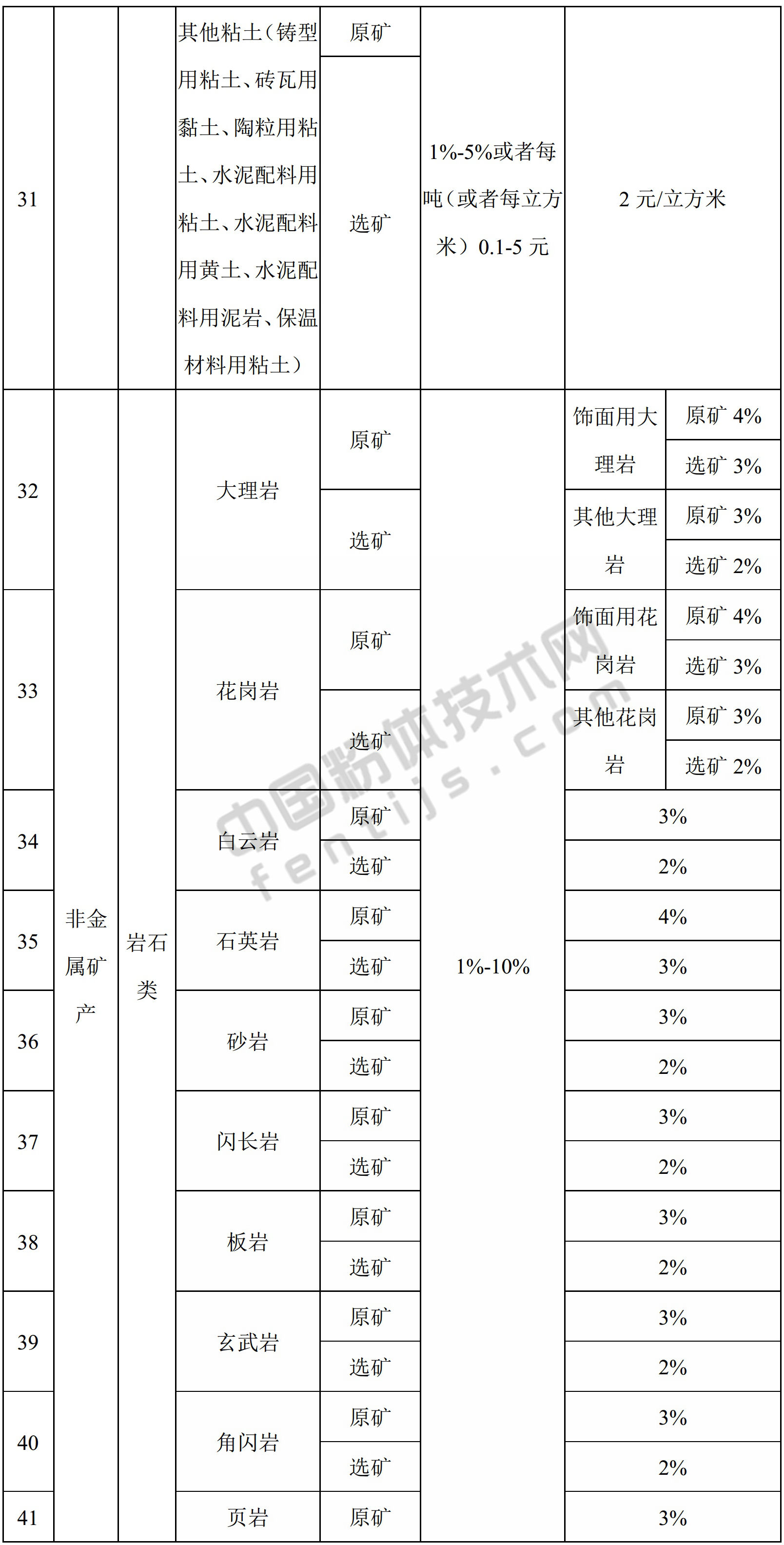 青海發(fā)布資源稅稅率，你的礦產(chǎn)品要交多少？