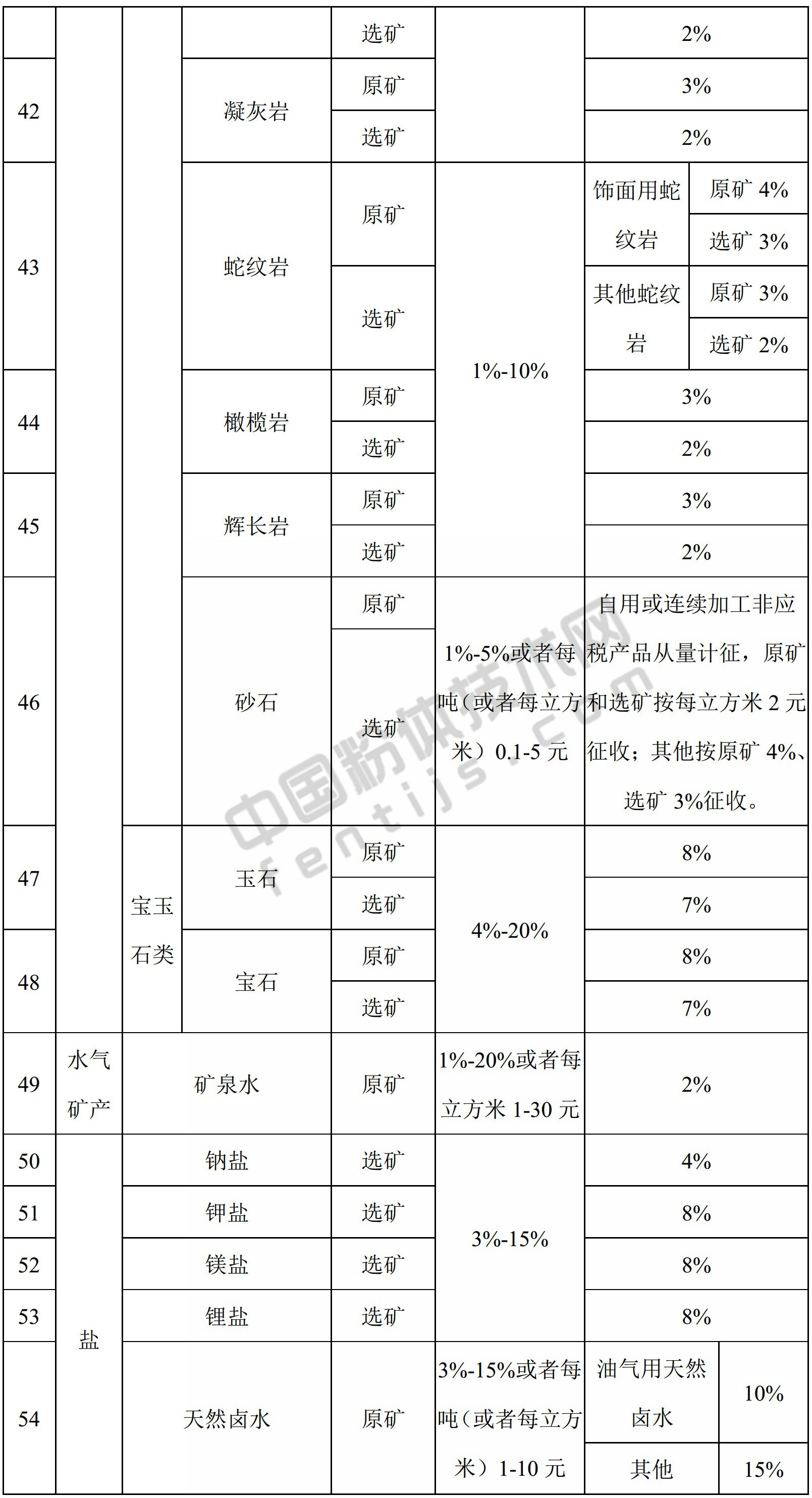 青海發(fā)布資源稅稅率，你的礦產(chǎn)品要交多少？