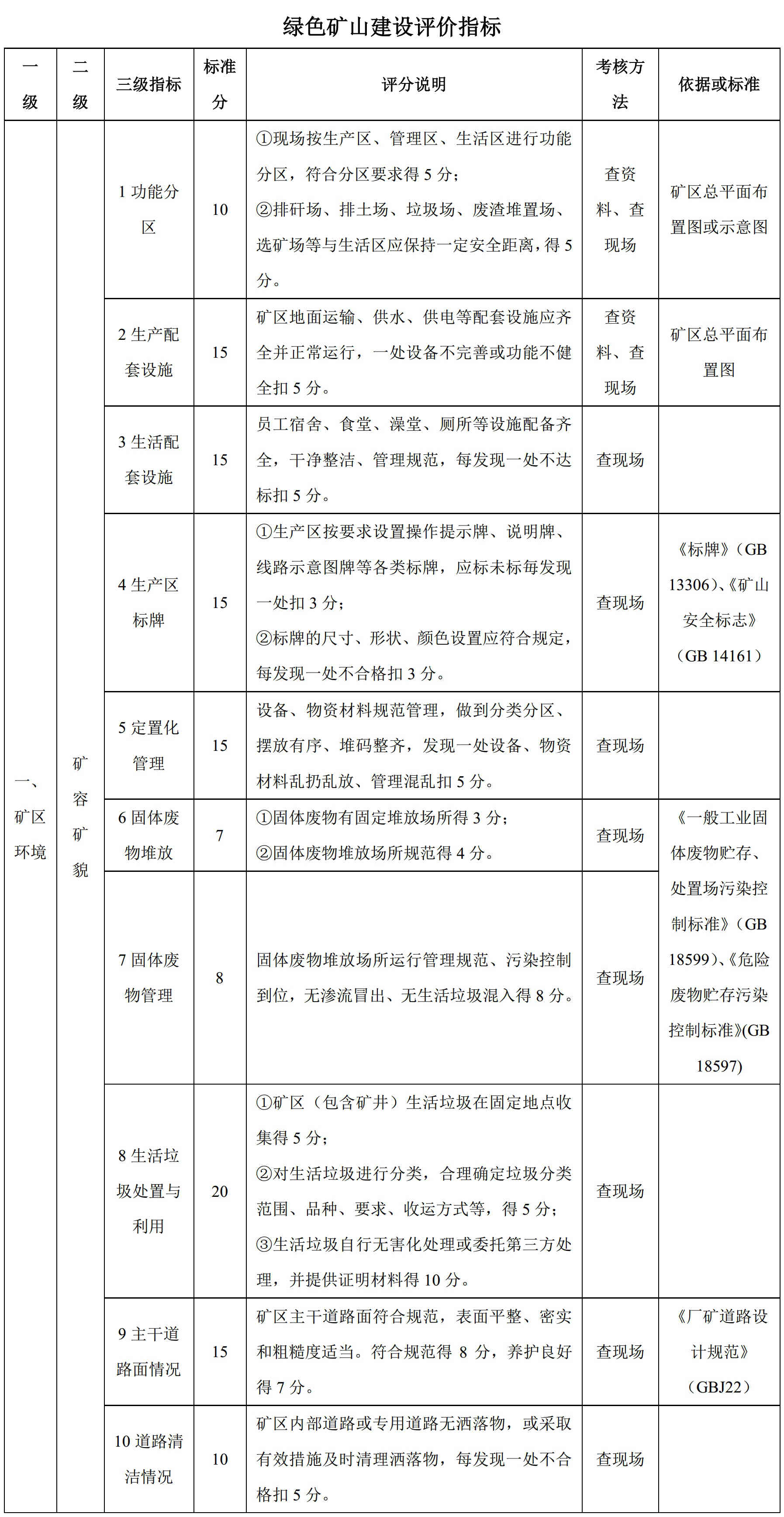 100項綠色礦山評價(jià)指標，看看你缺哪項？
