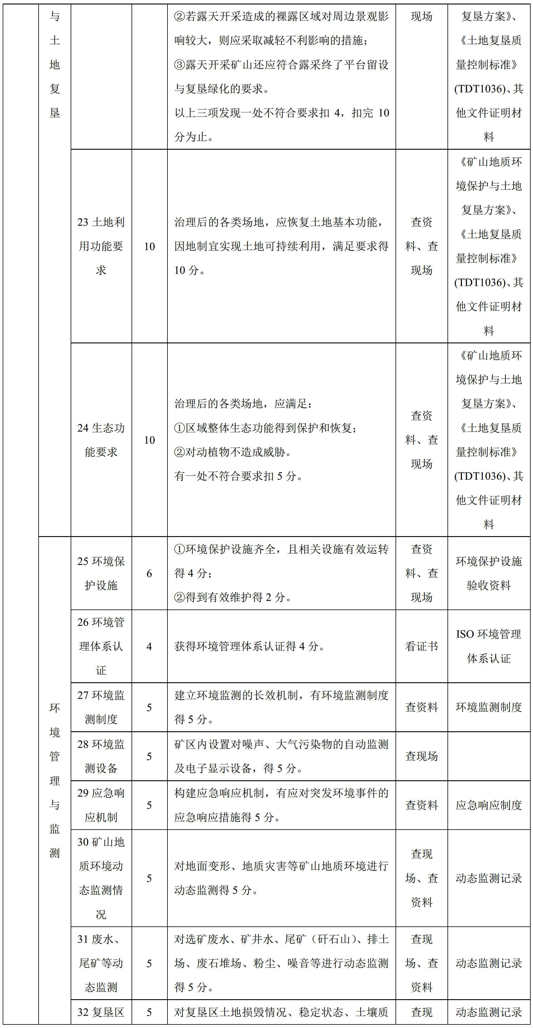 100項綠色礦山評價(jià)指標，看看你缺哪項？