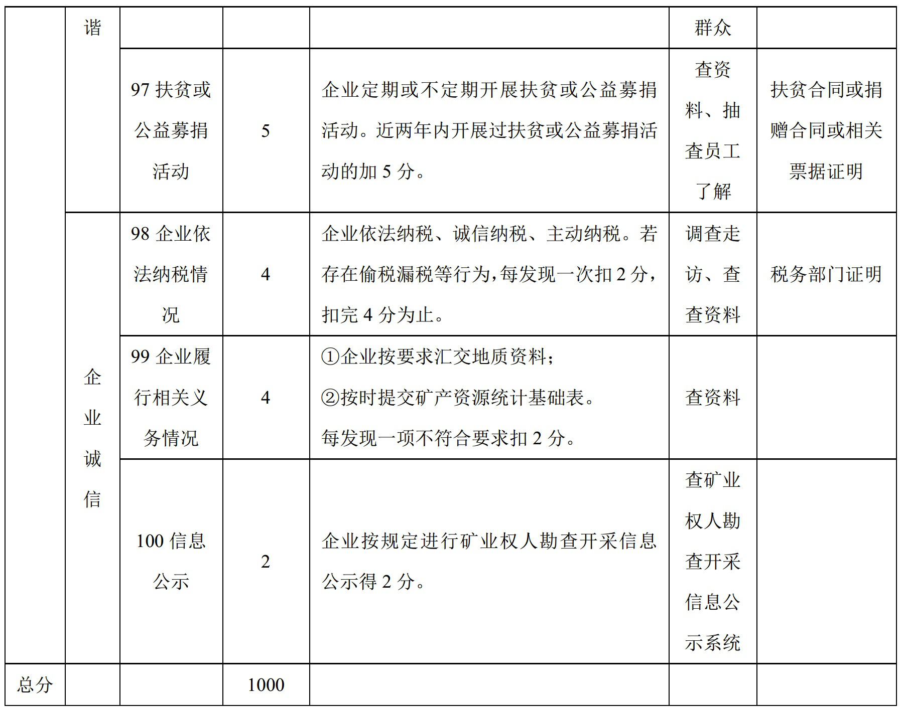 100項綠色礦山評價(jià)指標，看看你缺哪項？