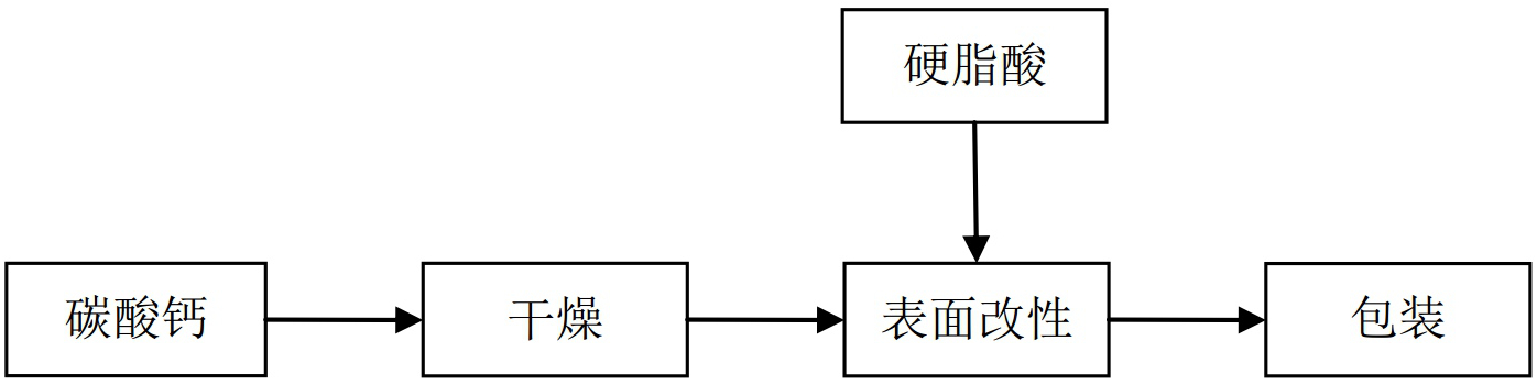 硬脂酸（鹽）改性碳酸鈣工藝、設備及適用范圍