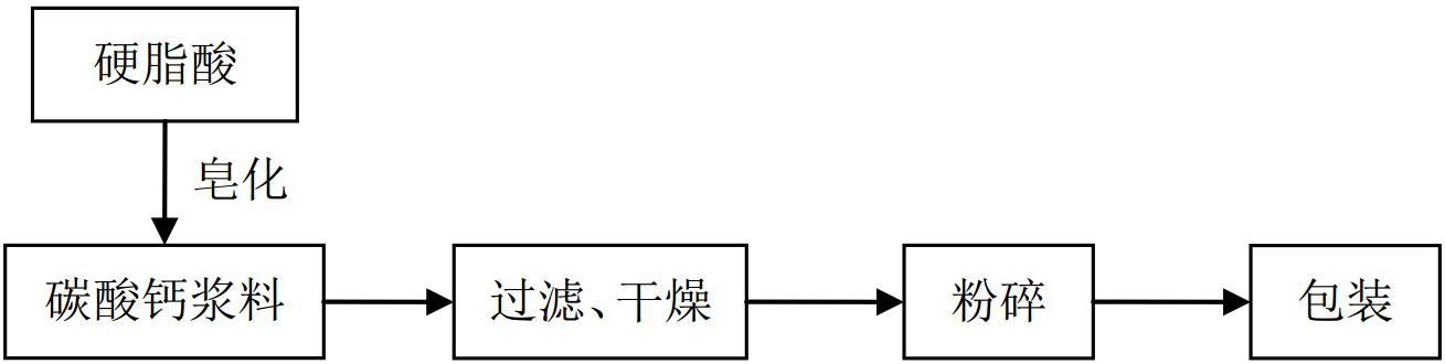 硬脂酸（鹽）改性碳酸鈣工藝、設備及適用范圍