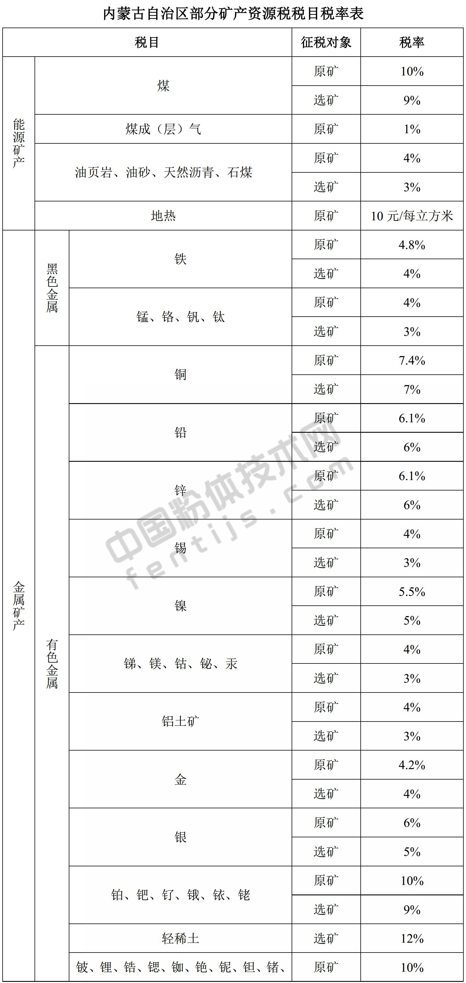 內蒙古發(fā)布礦產(chǎn)資源稅稅率，符合條件者可減免！