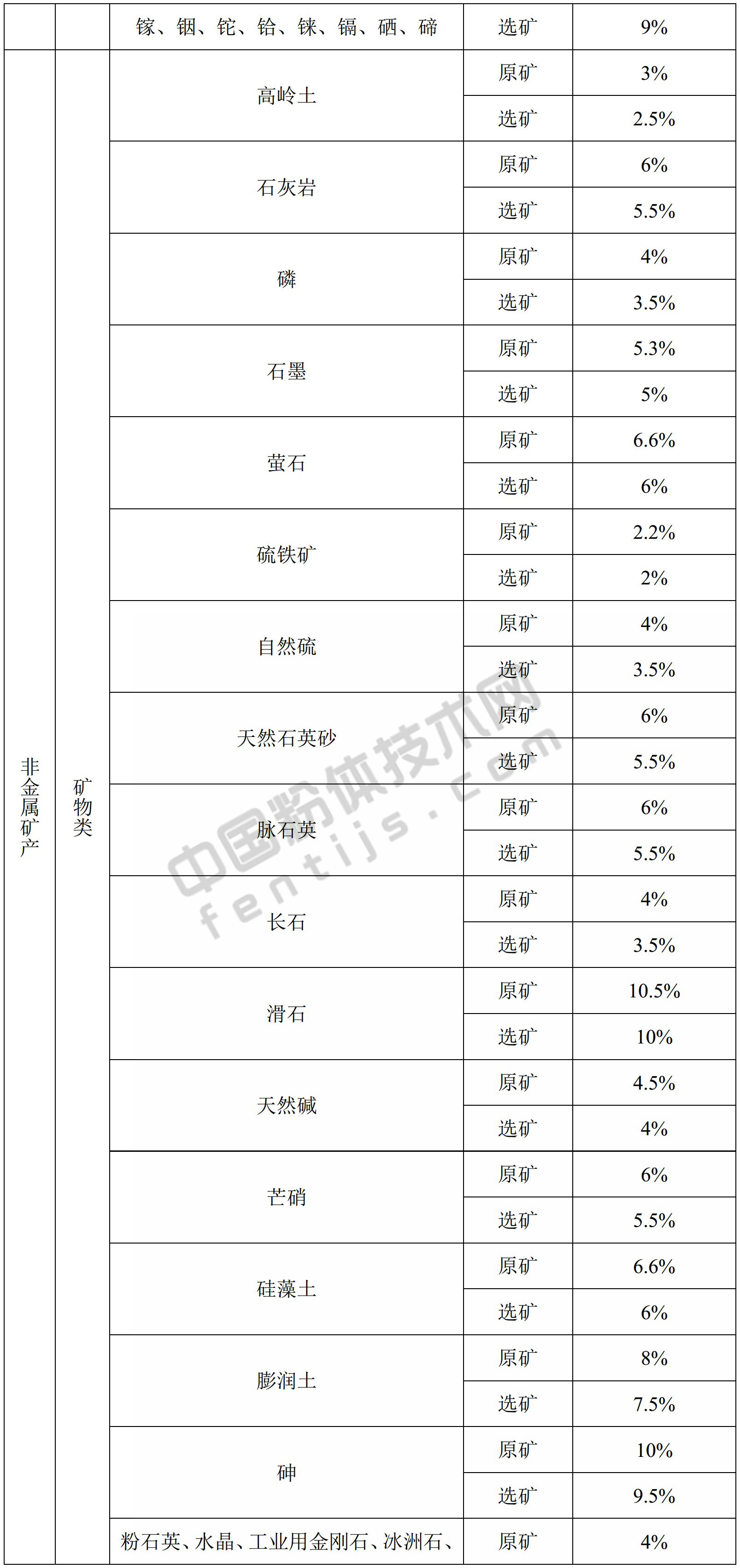 內蒙古發(fā)布礦產(chǎn)資源稅稅率，符合條件者可減免！