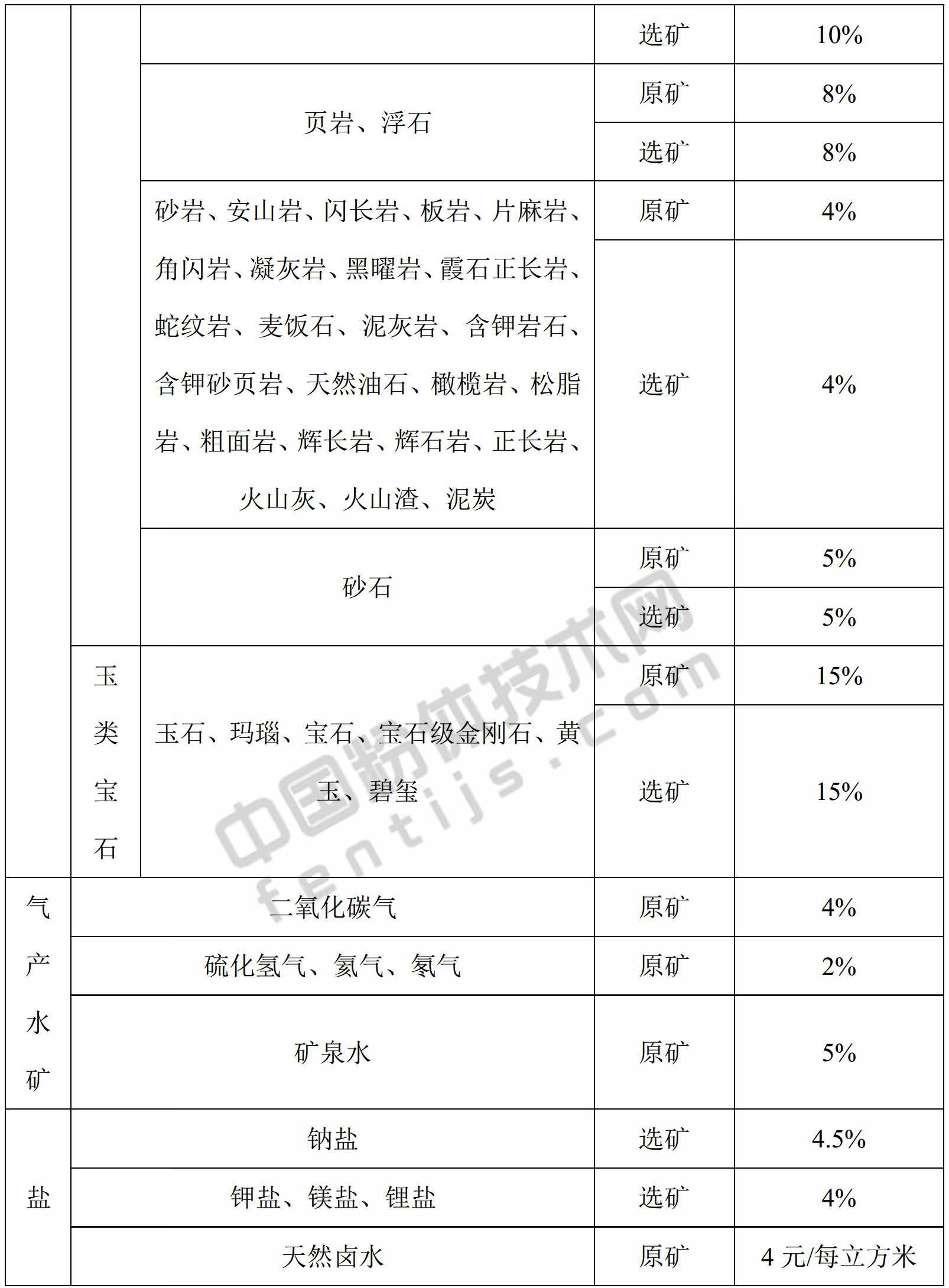 內蒙古發(fā)布礦產(chǎn)資源稅稅率，符合條件者可減免！