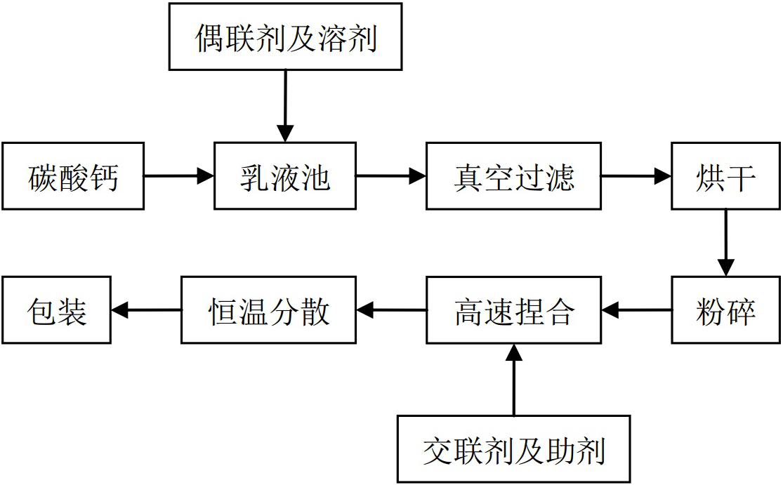 偶聯(lián)劑改性碳酸鈣工藝、設備與適用范圍