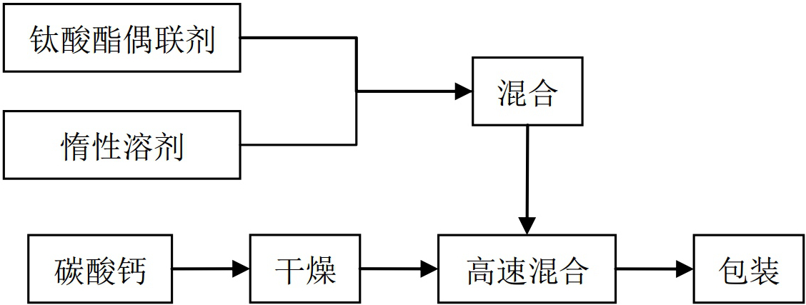 偶聯(lián)劑改性碳酸鈣工藝、設備與適用范圍