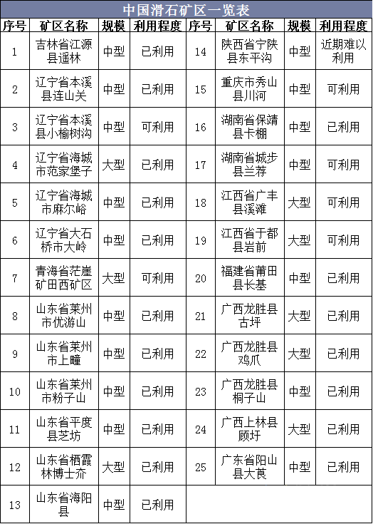 一文了解中國滑石資源概況、產(chǎn)業(yè)現狀及發(fā)展趨勢