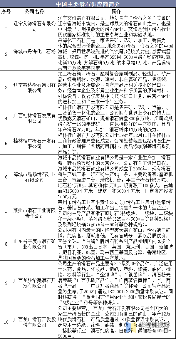 一文了解中國滑石資源概況、產(chǎn)業(yè)現狀及發(fā)展趨勢
