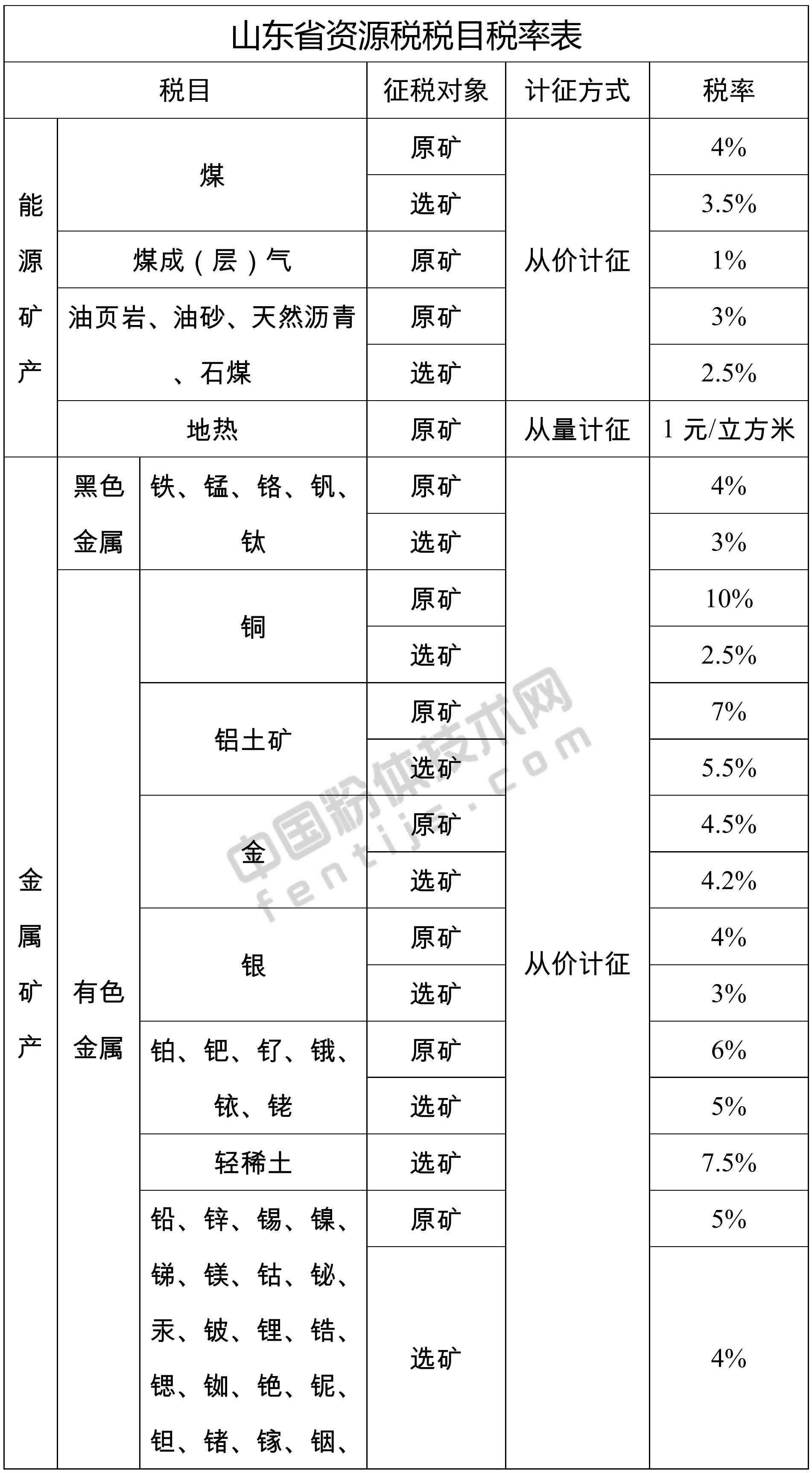 山東發(fā)布155個(gè)礦產(chǎn)資源稅稅率，9月1日起施行