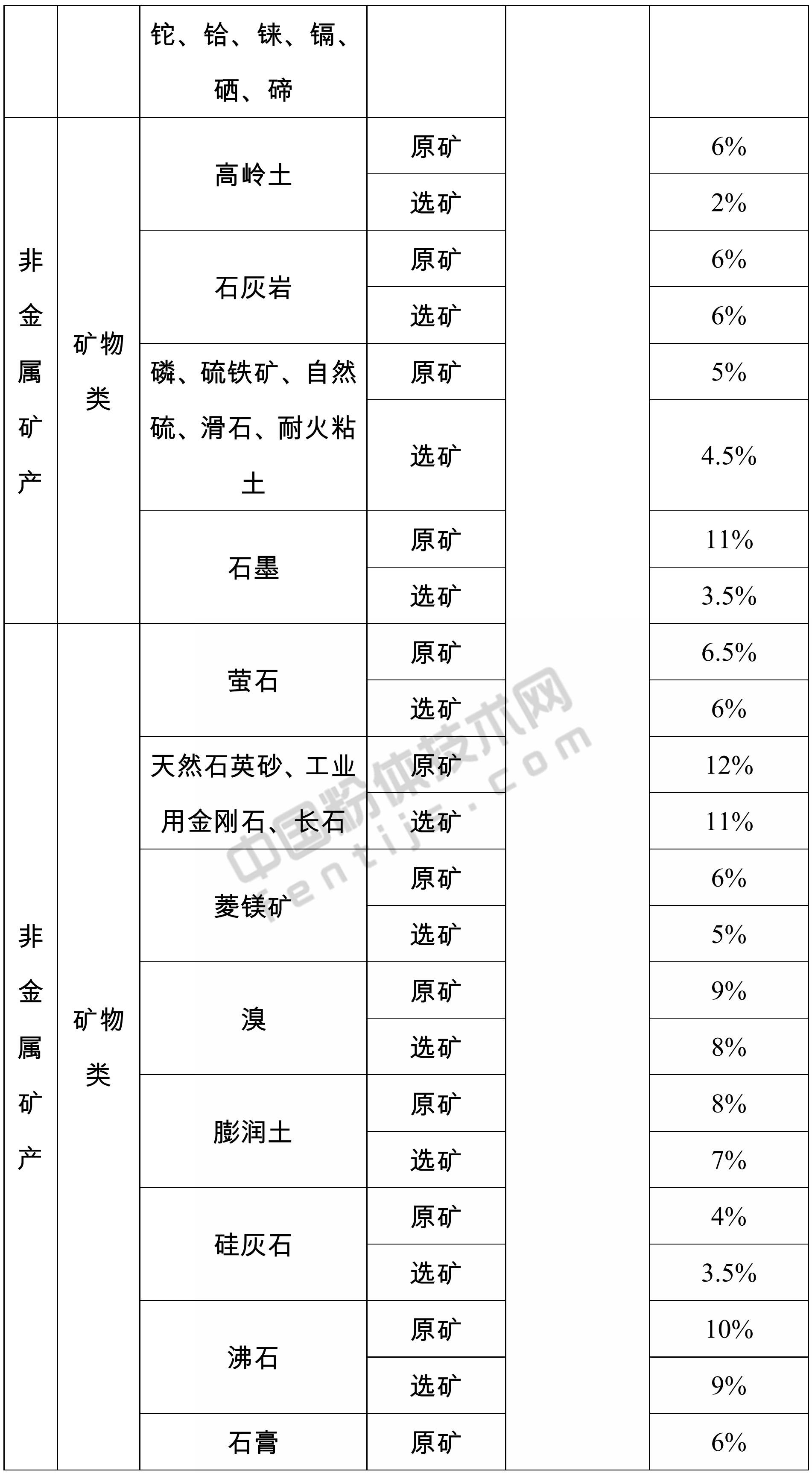 山東發(fā)布155個(gè)礦產(chǎn)資源稅稅率，9月1日起施行
