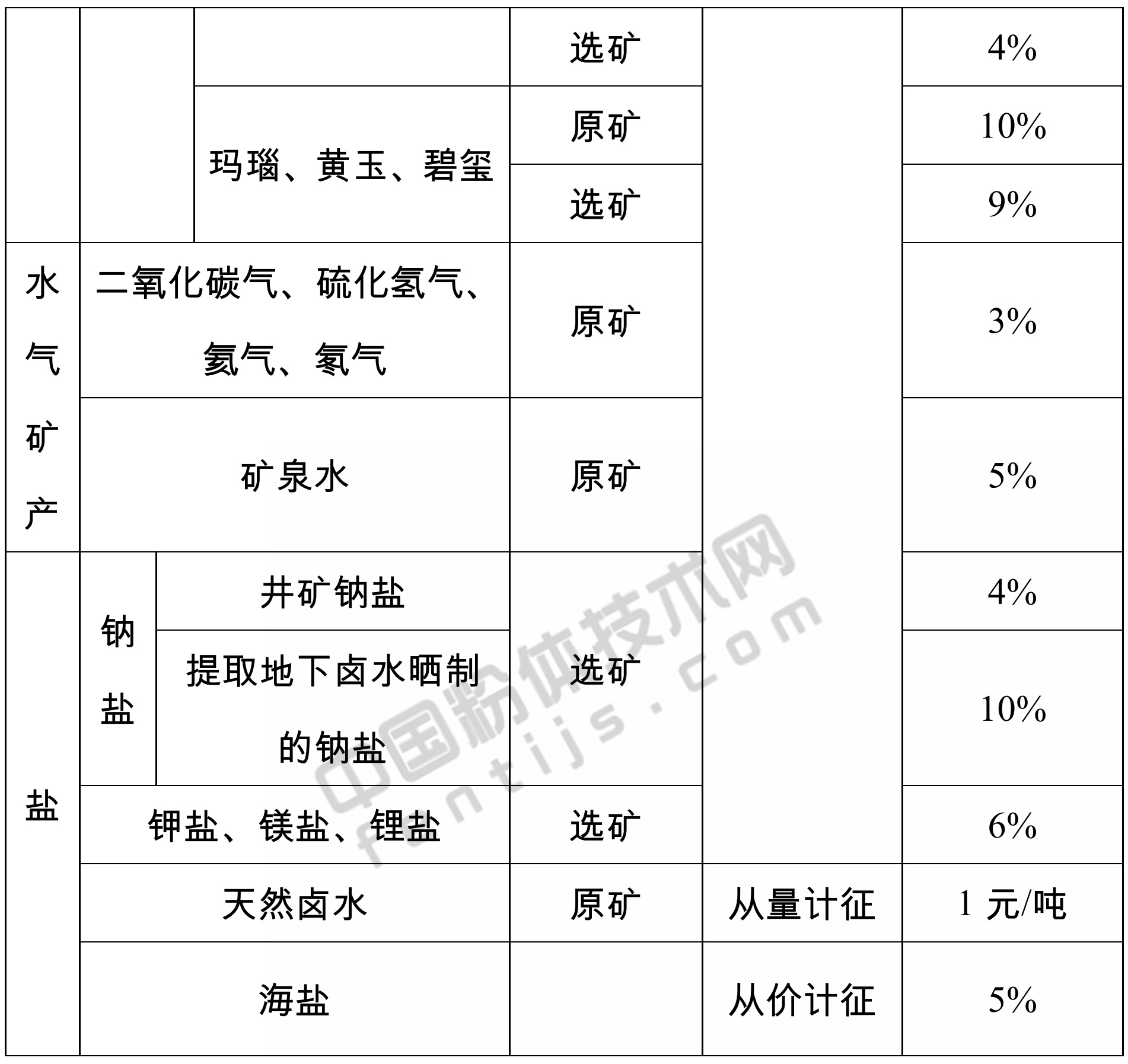 山東發(fā)布155個(gè)礦產(chǎn)資源稅稅率，9月1日起施行