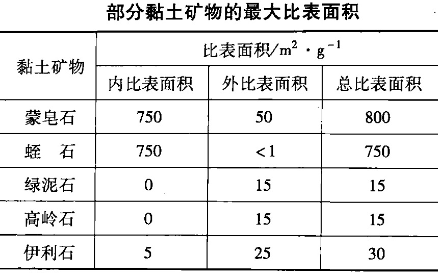 黏土礦物為什么具有吸附性？怎么表征？