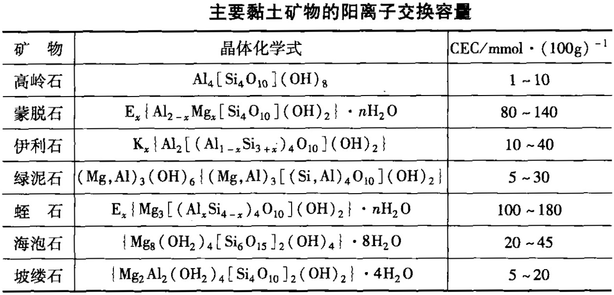 黏土礦物為什么具有吸附性？怎么表征？