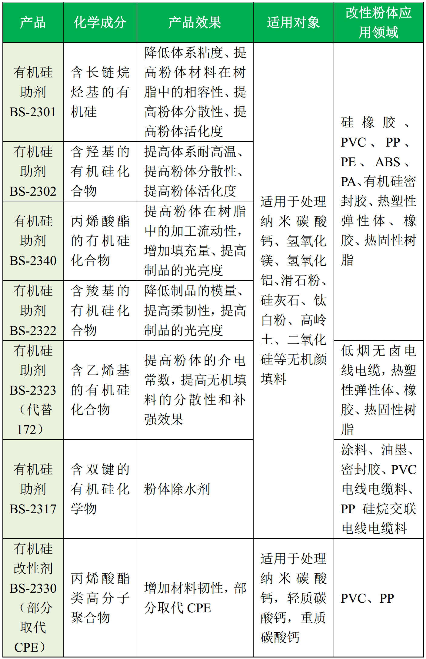 改性劑選擇4個(gè)因素，7個(gè)產(chǎn)品推薦