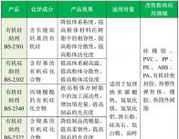 改性劑選擇4個(gè)因素，7個(gè)產(chǎn)品推薦