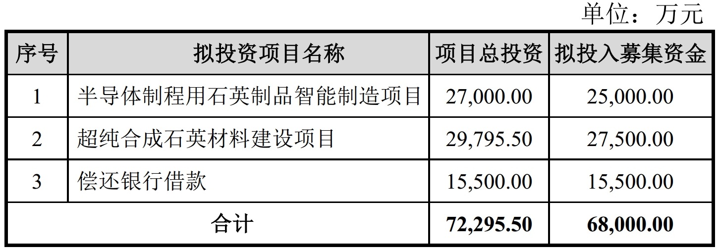 天津富通鑫茂擬募資6.8億元建半導體石英制品、超純合成石英材料項目