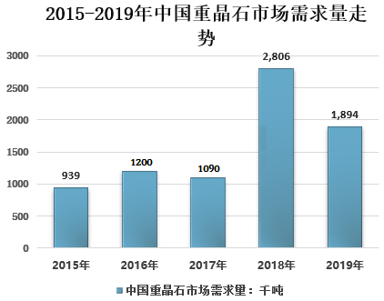 中國重晶石行業(yè)發(fā)展現狀及未來(lái)趨勢分析