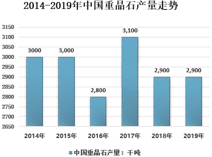 中國重晶石行業(yè)發(fā)展現狀及未來(lái)趨勢分析