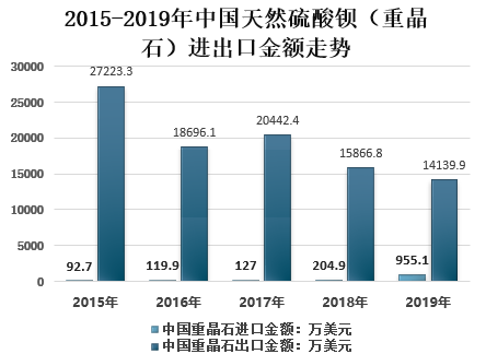 中國重晶石行業(yè)發(fā)展現狀及未來(lái)趨勢分析